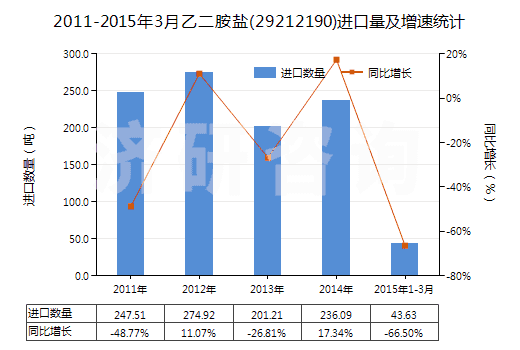 2011-2015年3月乙二胺鹽(29212190)進(jìn)口量及增速統(tǒng)計(jì) 2011-2015年3月乙二胺鹽(29212190)進(jìn)口量及增速統(tǒng)計(jì)